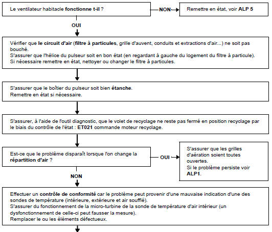 Arbre de localisation de pannes