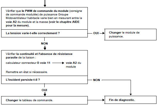 Arbre de localisation de pannes