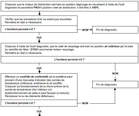 Arbre de localisation de pannes