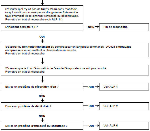 Arbre de localisation de pannes