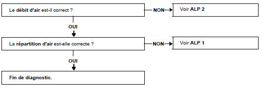 Arbre de localisation de pannes