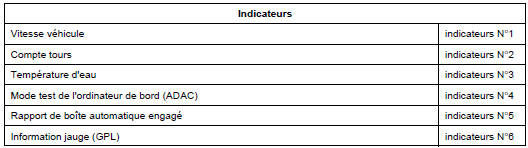 Interprétation des défauts