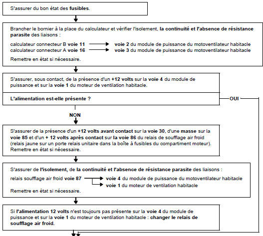 Arbre de localisation de pannes