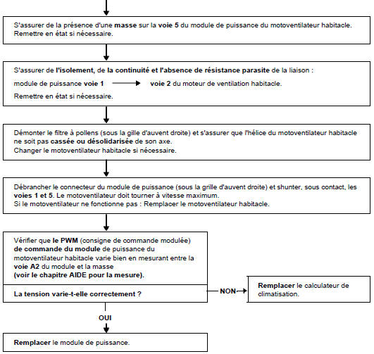 Arbre de localisation de pannes