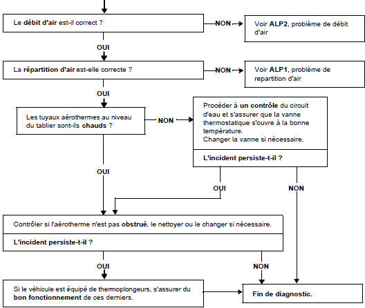 Arbre de localisation de pannes