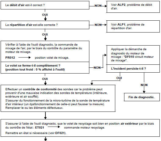 Arbre de localisation de pannes