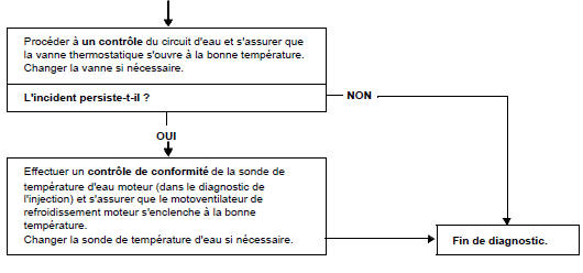 Arbre de localisation de pannes