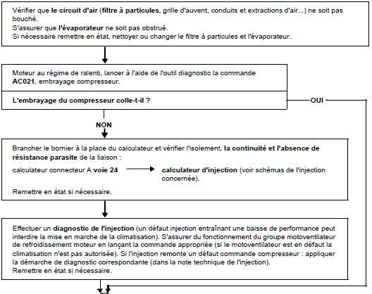 Arbre de localisation de pannes