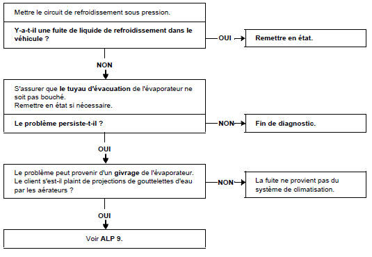 Arbre de localisation de pannes