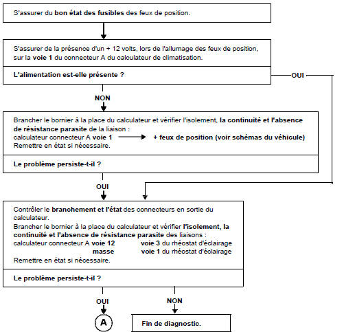 Arbre de localisation de pannes