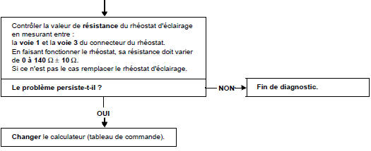 Arbre de localisation de pannes