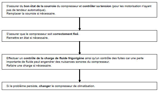 Arbre de localisation de pannes