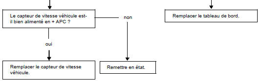 Arbre de localisation de pannes