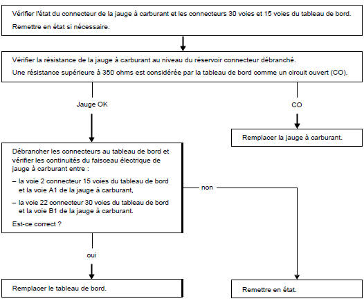 Arbre de localisation de pannes