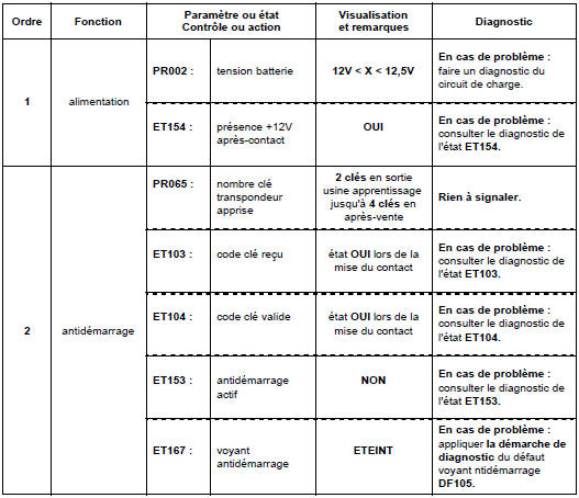 Contrôle de conformité