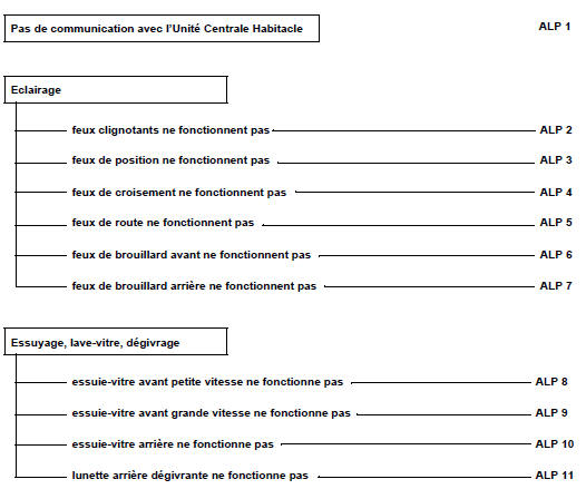 Arbre de localisation de pannes