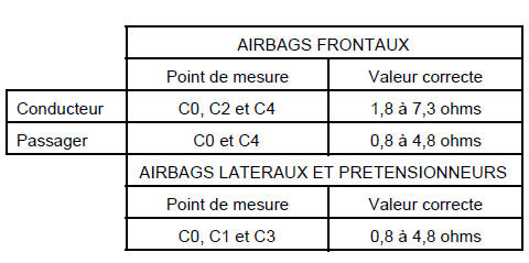 Valeur correcte d'isolement : affichage >= 100.h ou 9999 clignotant.