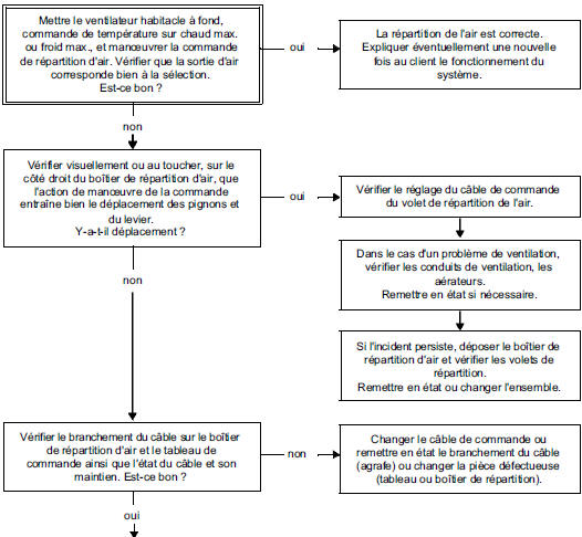 Arbre de Localisation de Pannes