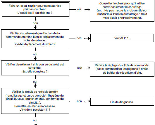 Arbre de Localisation de Pannes