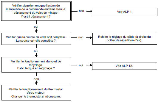 Arbre de Localisation de Pannes