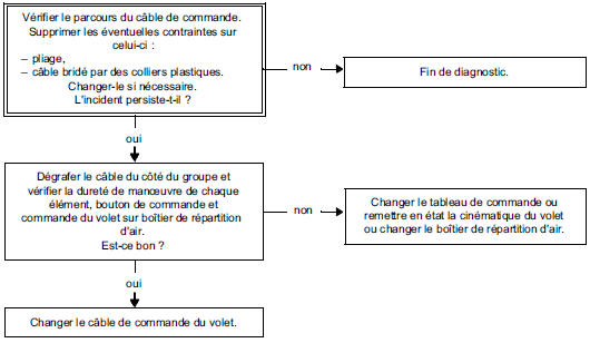 Arbre de Localisation de Pannes