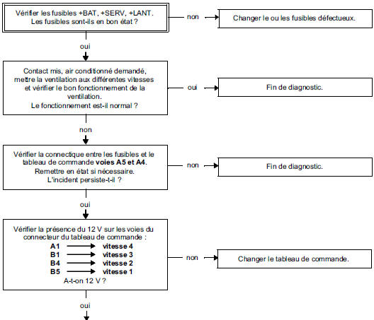 Arbre de Localisation de Pannes