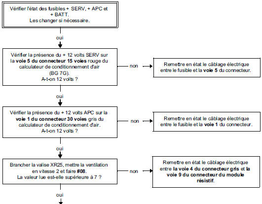 Arbre de Localisation de Pannes