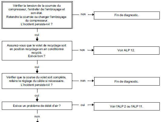 Arbre de Localisation de Pannes