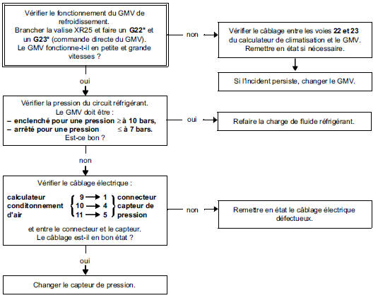 Arbre de Localisation de Pannes