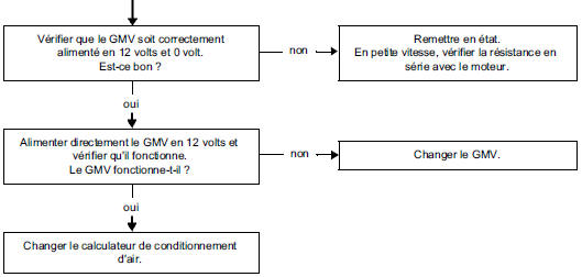 Arbre de Localisation de Pannes