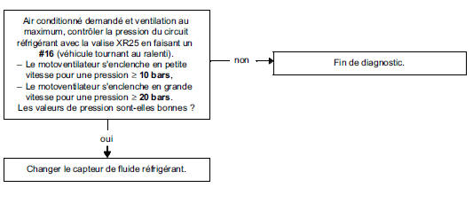 Arbre de Localisation de Pannes