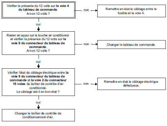 Arbre de Localisation de Pannes