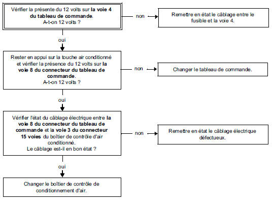 Arbre de Localisation de Pannes