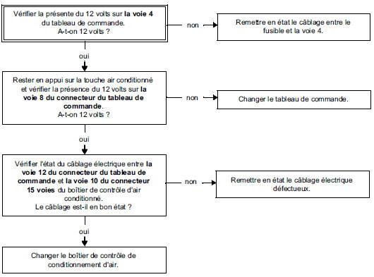 Arbre de Localisation de Pannes