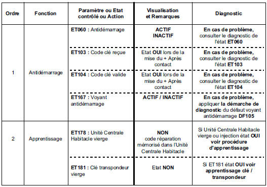 Contrôle de conformité