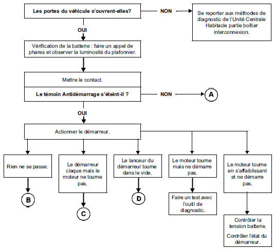 Arbre de Localisation de Pannes