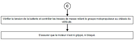 Arbre de Localisation de Pannes