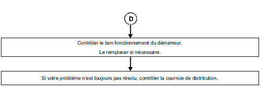 Arbre de Localisation de Pannes