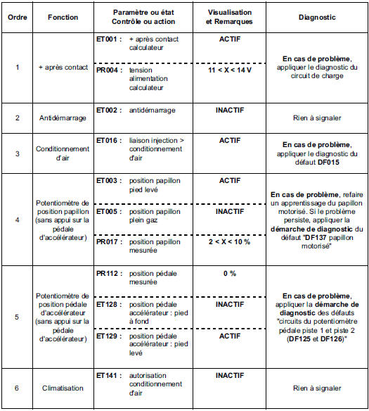 Contrôle de conformité