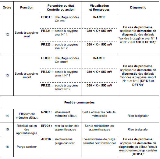 Contrôle de conformité