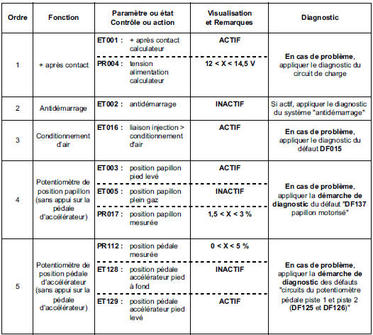 Contrôle de conformité