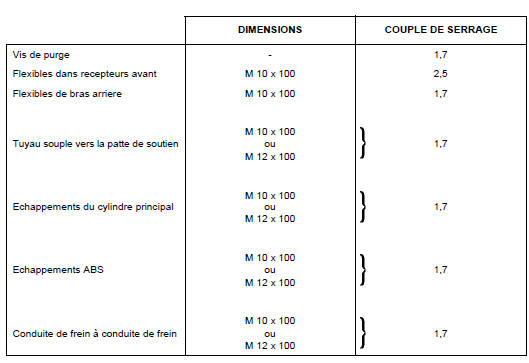 Couples de serrage (en daN.m)