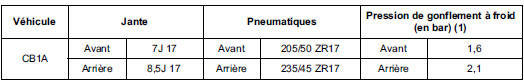 Pneumatiques roues