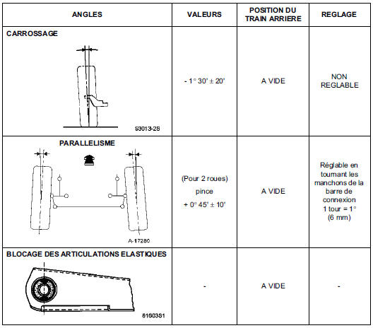Valeurs de contrôles des angles du train arrière