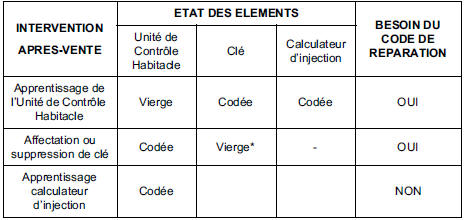 Remplacement et configuration