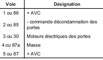 NOTA : le numéro des voies est pris sur le relais.