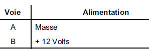 La canalisation est alimentée par l’embout blanc (2) ;