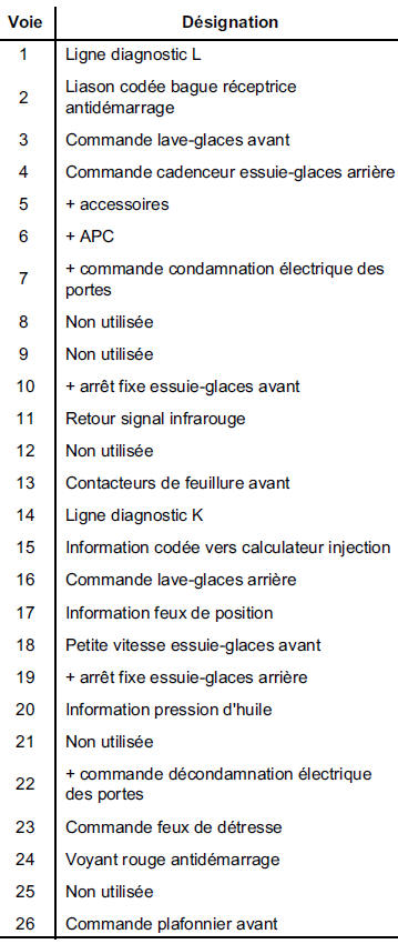 3 – Connecteur bleu 26 voies (selon l'équipement)