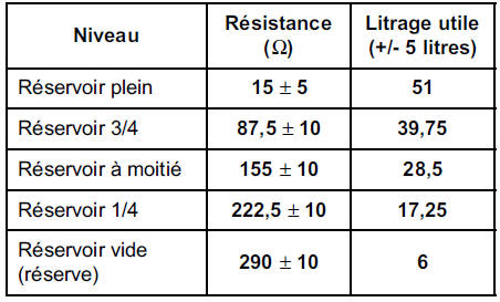 Détecteur de niveau de carburant