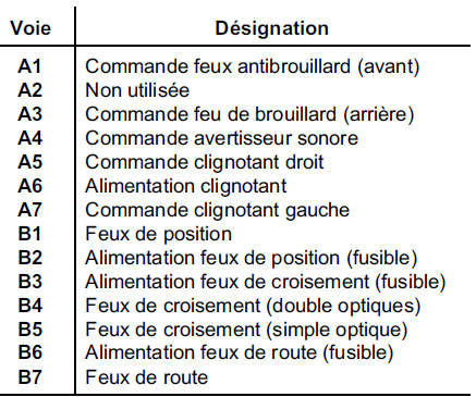 NOTA : Il est possible de contrôler les commandes de